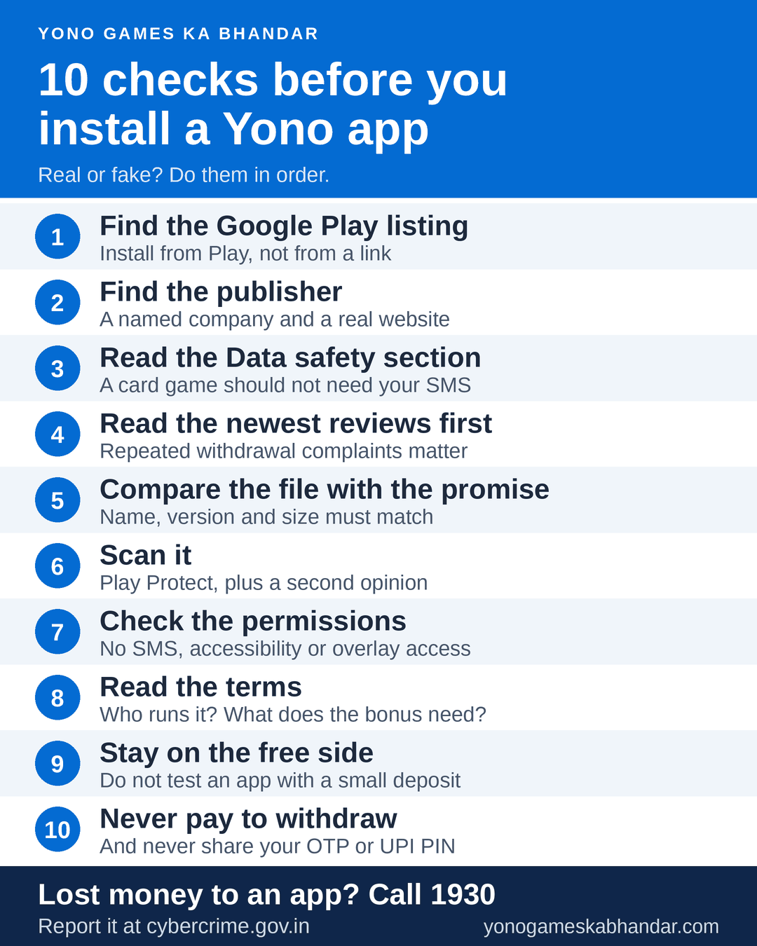 Infographic: ten checks to run before you install a Yono app, from finding the Google Play listing to never paying to withdraw